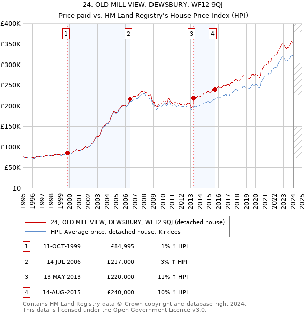 24, OLD MILL VIEW, DEWSBURY, WF12 9QJ: Price paid vs HM Land Registry's House Price Index