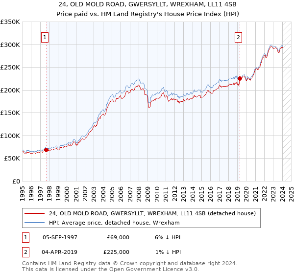 24, OLD MOLD ROAD, GWERSYLLT, WREXHAM, LL11 4SB: Price paid vs HM Land Registry's House Price Index
