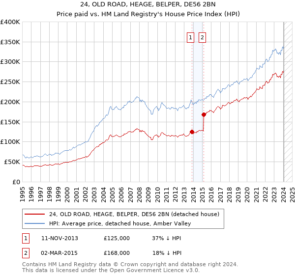 24, OLD ROAD, HEAGE, BELPER, DE56 2BN: Price paid vs HM Land Registry's House Price Index