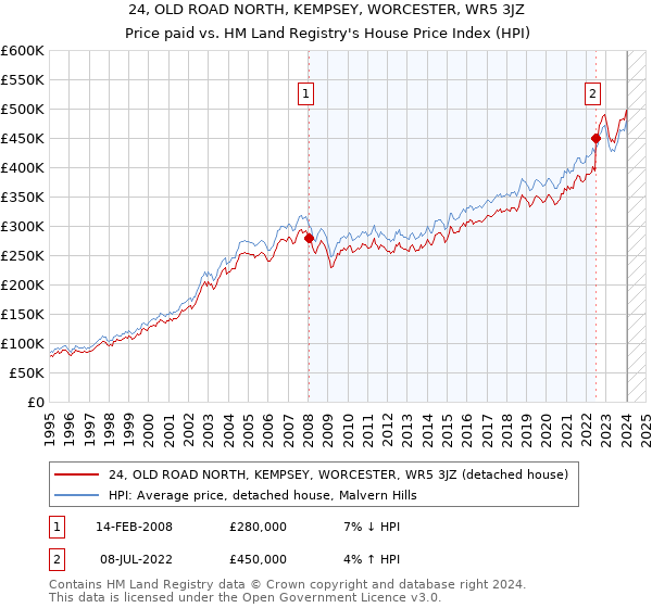 24, OLD ROAD NORTH, KEMPSEY, WORCESTER, WR5 3JZ: Price paid vs HM Land Registry's House Price Index