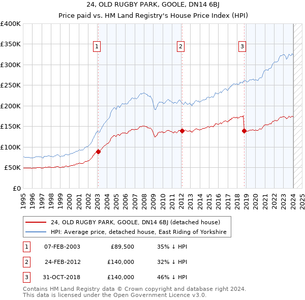 24, OLD RUGBY PARK, GOOLE, DN14 6BJ: Price paid vs HM Land Registry's House Price Index