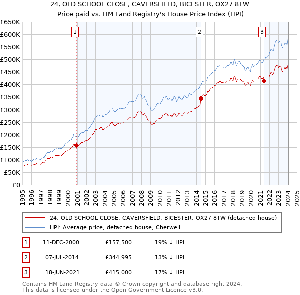 24, OLD SCHOOL CLOSE, CAVERSFIELD, BICESTER, OX27 8TW: Price paid vs HM Land Registry's House Price Index