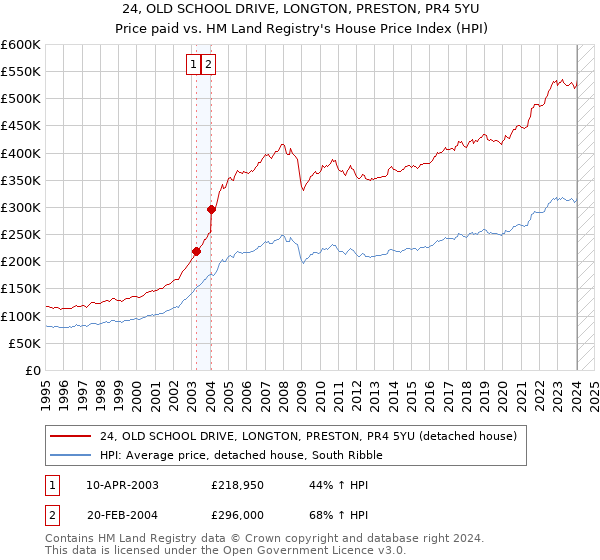 24, OLD SCHOOL DRIVE, LONGTON, PRESTON, PR4 5YU: Price paid vs HM Land Registry's House Price Index