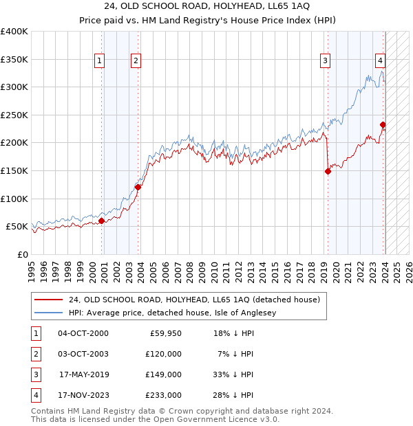 24, OLD SCHOOL ROAD, HOLYHEAD, LL65 1AQ: Price paid vs HM Land Registry's House Price Index