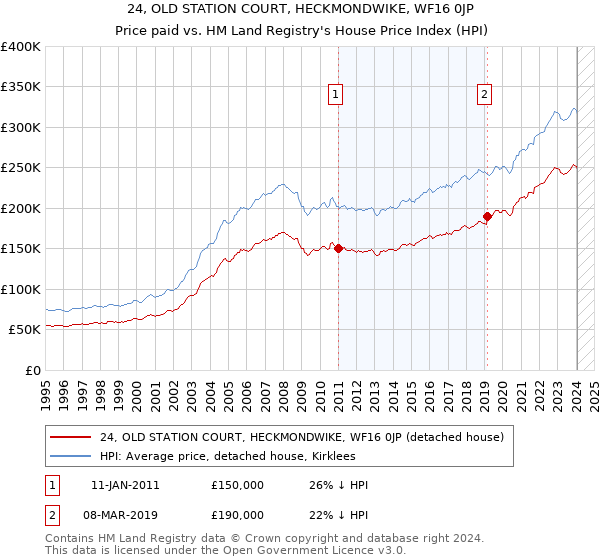24, OLD STATION COURT, HECKMONDWIKE, WF16 0JP: Price paid vs HM Land Registry's House Price Index