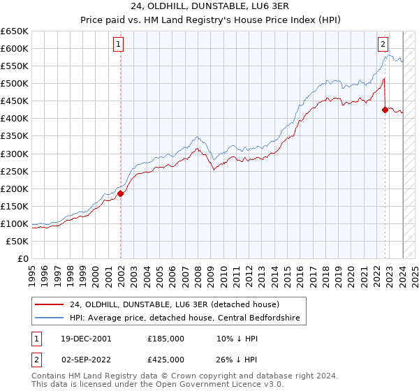 24, OLDHILL, DUNSTABLE, LU6 3ER: Price paid vs HM Land Registry's House Price Index