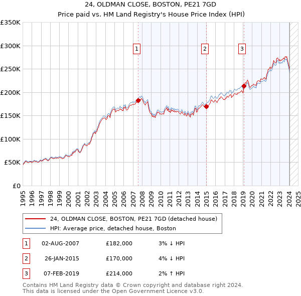 24, OLDMAN CLOSE, BOSTON, PE21 7GD: Price paid vs HM Land Registry's House Price Index