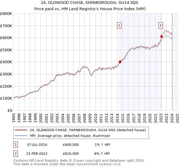 24, OLDWOOD CHASE, FARNBOROUGH, GU14 0QS: Price paid vs HM Land Registry's House Price Index