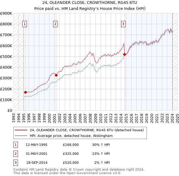 24, OLEANDER CLOSE, CROWTHORNE, RG45 6TU: Price paid vs HM Land Registry's House Price Index