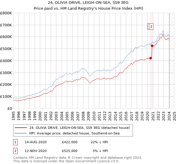24, OLIVIA DRIVE, LEIGH-ON-SEA, SS9 3EG: Price paid vs HM Land Registry's House Price Index