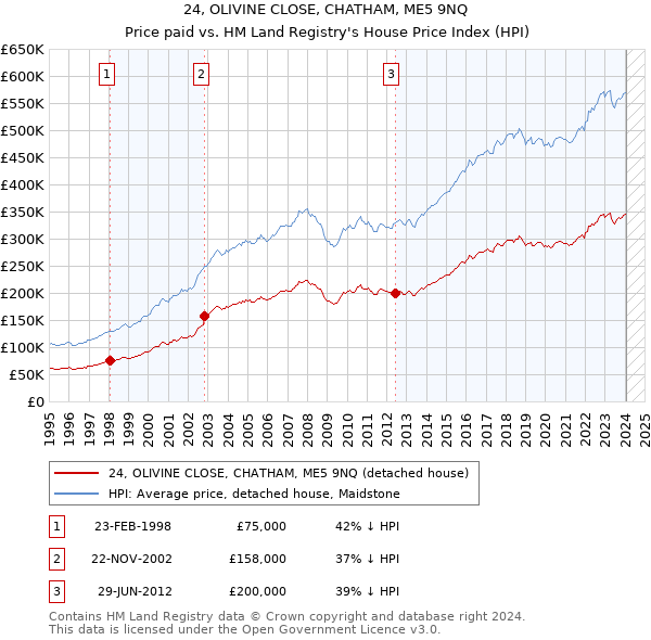 24, OLIVINE CLOSE, CHATHAM, ME5 9NQ: Price paid vs HM Land Registry's House Price Index