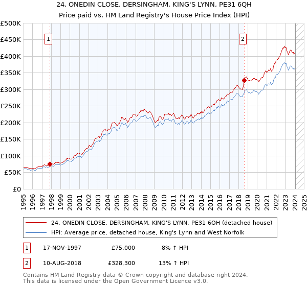 24, ONEDIN CLOSE, DERSINGHAM, KING'S LYNN, PE31 6QH: Price paid vs HM Land Registry's House Price Index