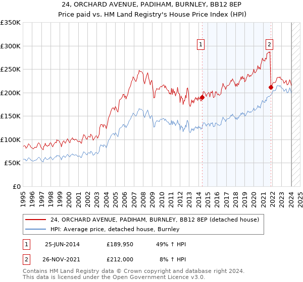 24, ORCHARD AVENUE, PADIHAM, BURNLEY, BB12 8EP: Price paid vs HM Land Registry's House Price Index