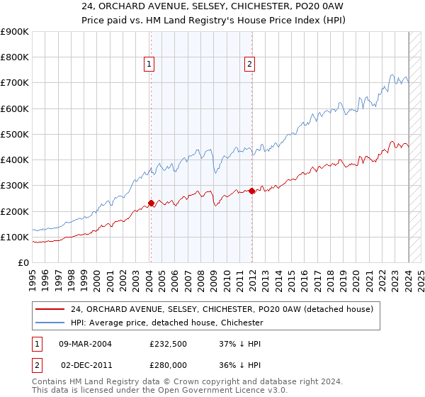 24, ORCHARD AVENUE, SELSEY, CHICHESTER, PO20 0AW: Price paid vs HM Land Registry's House Price Index