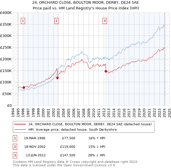 24, ORCHARD CLOSE, BOULTON MOOR, DERBY, DE24 5AE: Price paid vs HM Land Registry's House Price Index