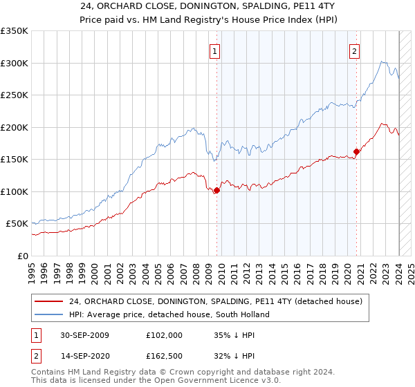 24, ORCHARD CLOSE, DONINGTON, SPALDING, PE11 4TY: Price paid vs HM Land Registry's House Price Index