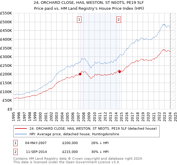 24, ORCHARD CLOSE, HAIL WESTON, ST NEOTS, PE19 5LF: Price paid vs HM Land Registry's House Price Index