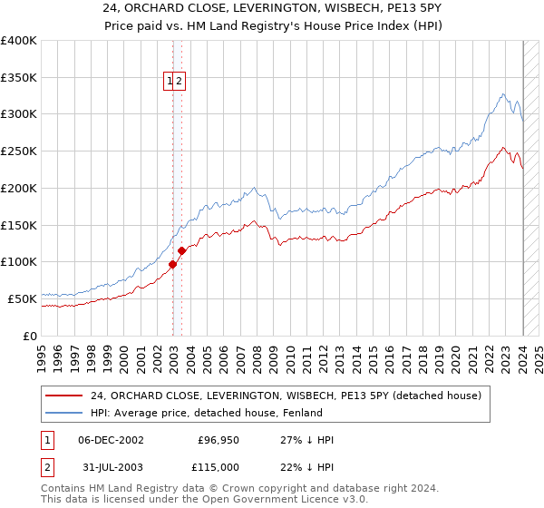 24, ORCHARD CLOSE, LEVERINGTON, WISBECH, PE13 5PY: Price paid vs HM Land Registry's House Price Index