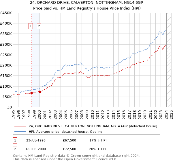 24, ORCHARD DRIVE, CALVERTON, NOTTINGHAM, NG14 6GP: Price paid vs HM Land Registry's House Price Index