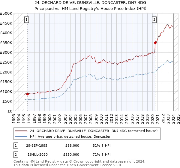 24, ORCHARD DRIVE, DUNSVILLE, DONCASTER, DN7 4DG: Price paid vs HM Land Registry's House Price Index