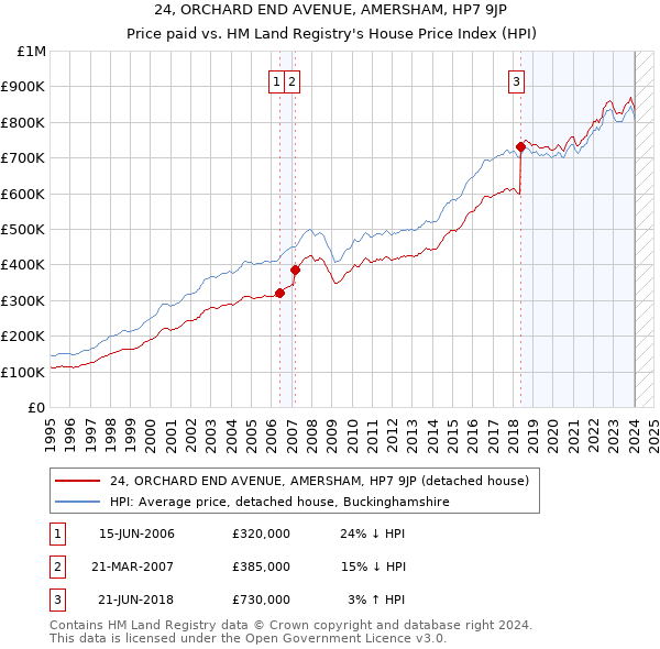 24, ORCHARD END AVENUE, AMERSHAM, HP7 9JP: Price paid vs HM Land Registry's House Price Index