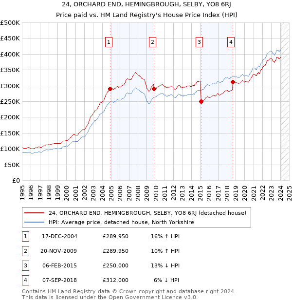 24, ORCHARD END, HEMINGBROUGH, SELBY, YO8 6RJ: Price paid vs HM Land Registry's House Price Index