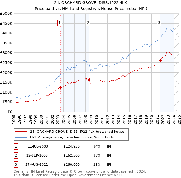 24, ORCHARD GROVE, DISS, IP22 4LX: Price paid vs HM Land Registry's House Price Index