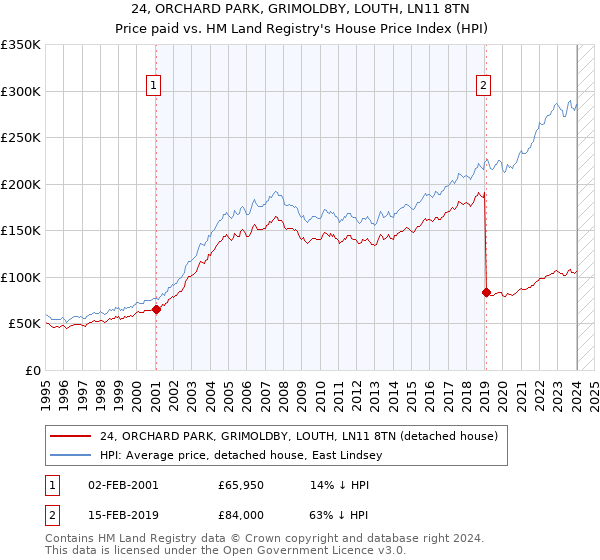 24, ORCHARD PARK, GRIMOLDBY, LOUTH, LN11 8TN: Price paid vs HM Land Registry's House Price Index