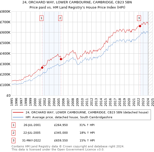 24, ORCHARD WAY, LOWER CAMBOURNE, CAMBRIDGE, CB23 5BN: Price paid vs HM Land Registry's House Price Index