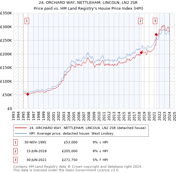 24, ORCHARD WAY, NETTLEHAM, LINCOLN, LN2 2SR: Price paid vs HM Land Registry's House Price Index
