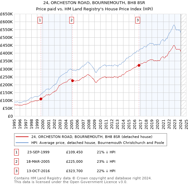 24, ORCHESTON ROAD, BOURNEMOUTH, BH8 8SR: Price paid vs HM Land Registry's House Price Index