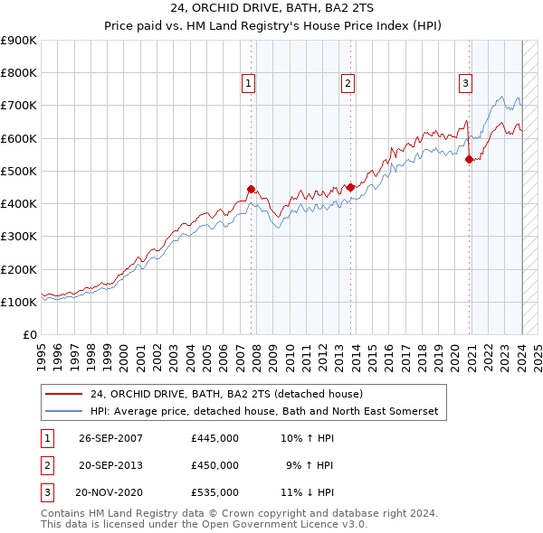 24, ORCHID DRIVE, BATH, BA2 2TS: Price paid vs HM Land Registry's House Price Index