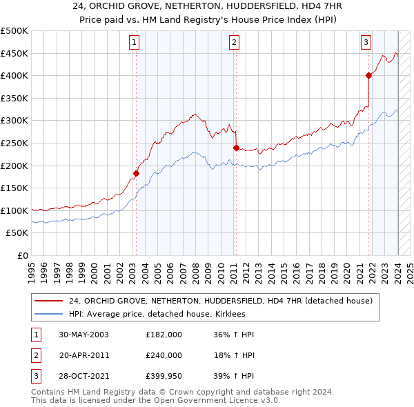 24, ORCHID GROVE, NETHERTON, HUDDERSFIELD, HD4 7HR: Price paid vs HM Land Registry's House Price Index