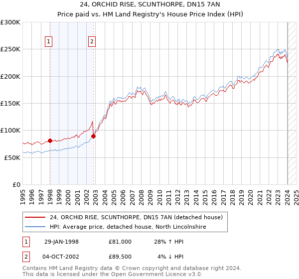 24, ORCHID RISE, SCUNTHORPE, DN15 7AN: Price paid vs HM Land Registry's House Price Index