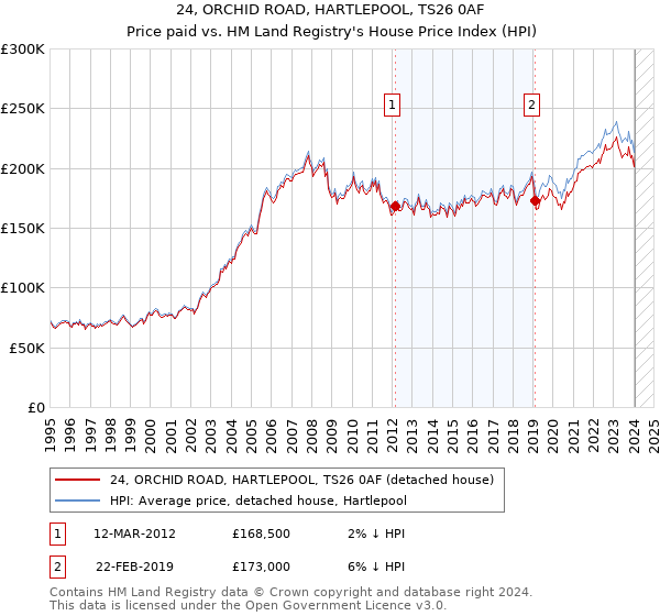 24, ORCHID ROAD, HARTLEPOOL, TS26 0AF: Price paid vs HM Land Registry's House Price Index