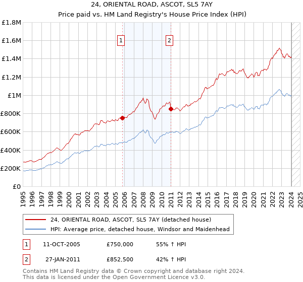 24, ORIENTAL ROAD, ASCOT, SL5 7AY: Price paid vs HM Land Registry's House Price Index
