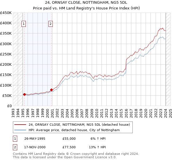 24, ORNSAY CLOSE, NOTTINGHAM, NG5 5DL: Price paid vs HM Land Registry's House Price Index