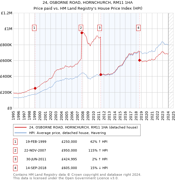 24, OSBORNE ROAD, HORNCHURCH, RM11 1HA: Price paid vs HM Land Registry's House Price Index