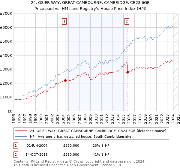 24, OSIER WAY, GREAT CAMBOURNE, CAMBRIDGE, CB23 6GB: Price paid vs HM Land Registry's House Price Index