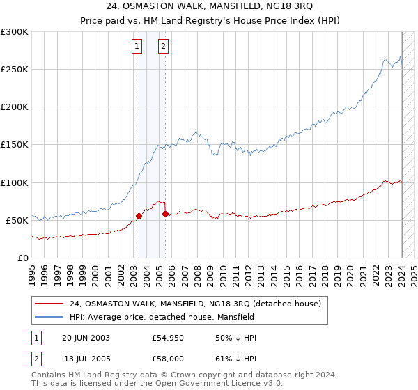 24, OSMASTON WALK, MANSFIELD, NG18 3RQ: Price paid vs HM Land Registry's House Price Index
