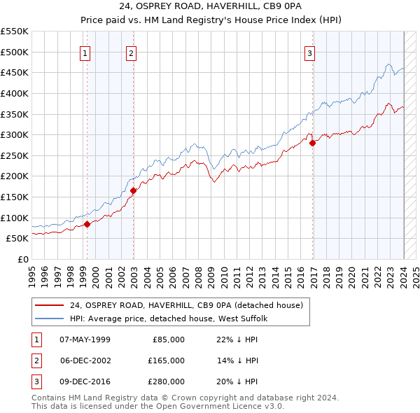 24, OSPREY ROAD, HAVERHILL, CB9 0PA: Price paid vs HM Land Registry's House Price Index