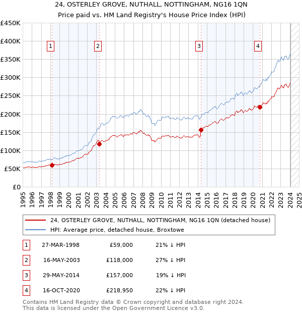 24, OSTERLEY GROVE, NUTHALL, NOTTINGHAM, NG16 1QN: Price paid vs HM Land Registry's House Price Index