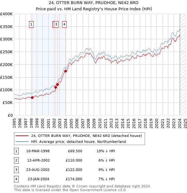 24, OTTER BURN WAY, PRUDHOE, NE42 6RD: Price paid vs HM Land Registry's House Price Index