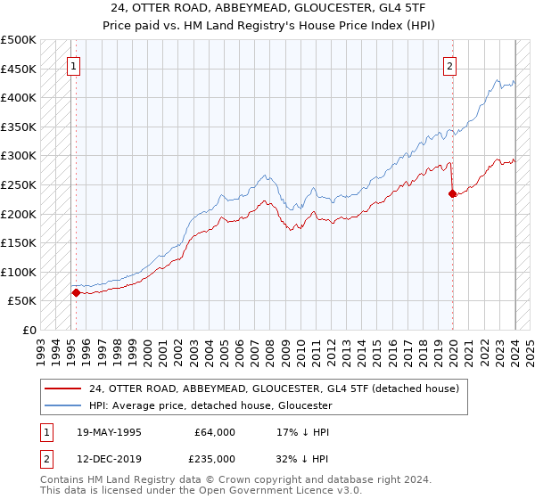 24, OTTER ROAD, ABBEYMEAD, GLOUCESTER, GL4 5TF: Price paid vs HM Land Registry's House Price Index