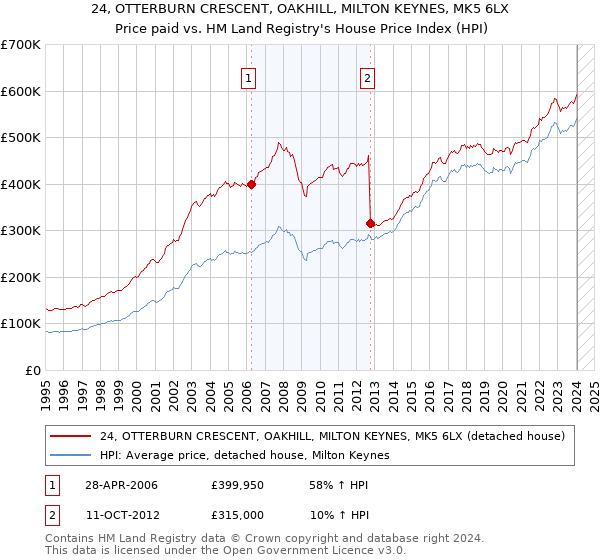 24, OTTERBURN CRESCENT, OAKHILL, MILTON KEYNES, MK5 6LX: Price paid vs HM Land Registry's House Price Index