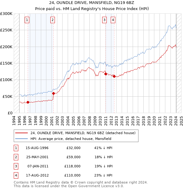 24, OUNDLE DRIVE, MANSFIELD, NG19 6BZ: Price paid vs HM Land Registry's House Price Index