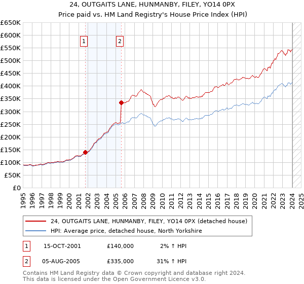 24, OUTGAITS LANE, HUNMANBY, FILEY, YO14 0PX: Price paid vs HM Land Registry's House Price Index