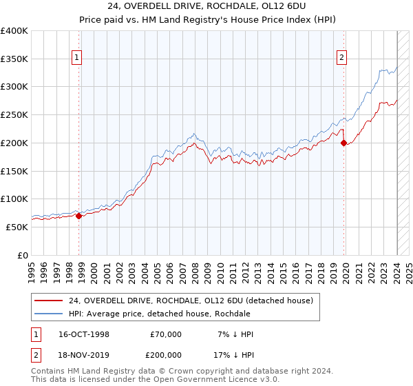 24, OVERDELL DRIVE, ROCHDALE, OL12 6DU: Price paid vs HM Land Registry's House Price Index