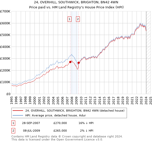 24, OVERHILL, SOUTHWICK, BRIGHTON, BN42 4WN: Price paid vs HM Land Registry's House Price Index