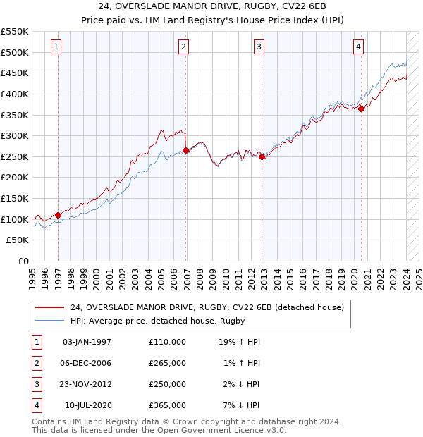 24, OVERSLADE MANOR DRIVE, RUGBY, CV22 6EB: Price paid vs HM Land Registry's House Price Index